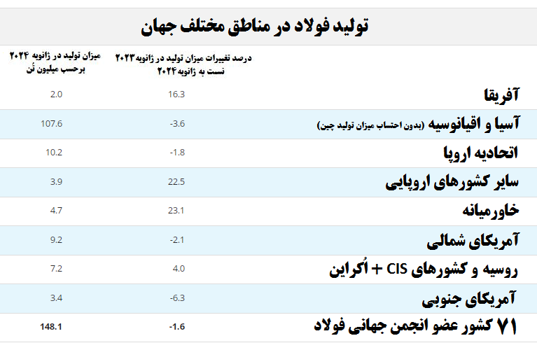 صعود یک پلهای صنعت فولاد ایران با ثبت رشد ۳۹.۹ درصدی صعود یک پلهای صنعت فولاد ایران با ثبت رشد ۳۹.۹ درصدی