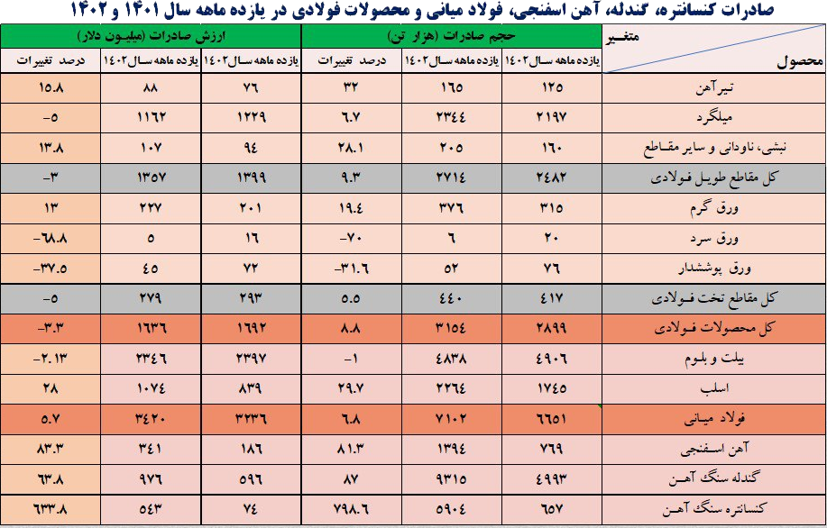 صعود یک پلهای صنعت فولاد ایران با ثبت رشد ۳۹.۹ درصدی صعود یک پلهای صنعت فولاد ایران با ثبت رشد ۳۹.۹ درصدی