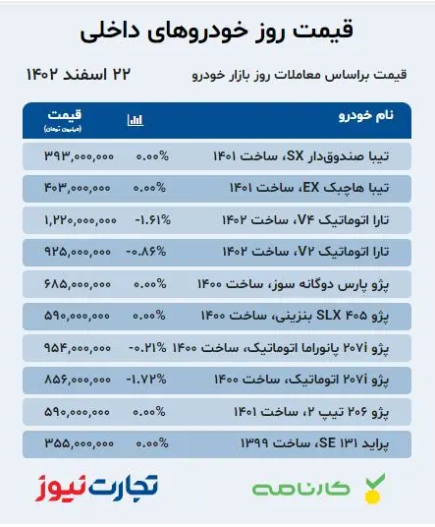قیمت خودرو ۲۲ اسفند ۱۴۰۲/ بازار خودرو عقب‌نشینی کرد؟