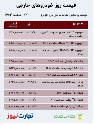 قیمت خودرو ۲۲ اسفند ۱۴۰۲/ بازار خودرو عقب‌نشینی کرد؟