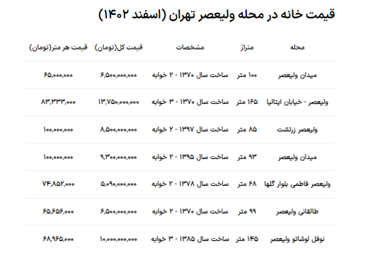 قیمت خانه در محله ولیعصر تهران چقدر است؟