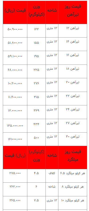 قیمت انواع آهن‌آلات ۲۲ اسفند ۱۴۰۲