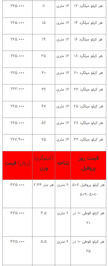 قیمت انواع آهن‌آلات ۲۲ اسفند ۱۴۰۲