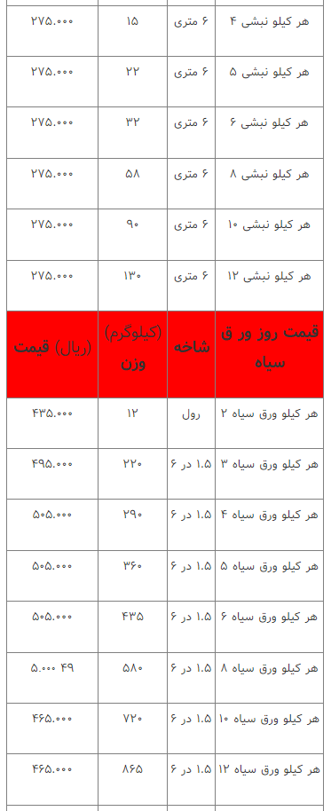 قیمت انواع آهن‌آلات ۲۲ اسفند ۱۴۰۲