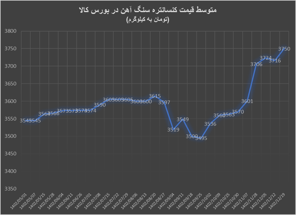 آهن اسفنجی به سوی سقف تاریخی