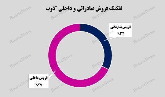 فروش صادراتی یک هزار و ۶۳۲ میلیارد تومانی فروش صادراتی یک هزار و ۶۳۲ میلیارد تومانی
