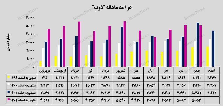 فروش صادراتی یک هزار و ۶۳۲ میلیارد تومانی فروش صادراتی یک هزار و ۶۳۲ میلیارد تومانی