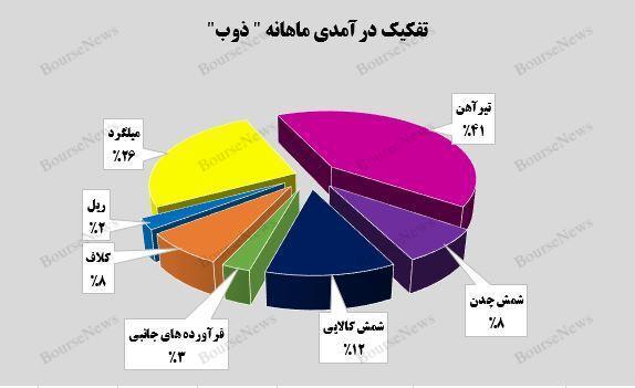 فروش صادراتی یک هزار و ۶۳۲ میلیارد تومانی فروش صادراتی یک هزار و ۶۳۲ میلیارد تومانی