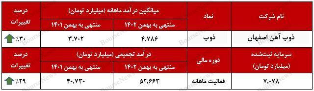 فروش صادراتی یک هزار و ۶۳۲ میلیارد تومانی فروش صادراتی یک هزار و ۶۳۲ میلیارد تومانی