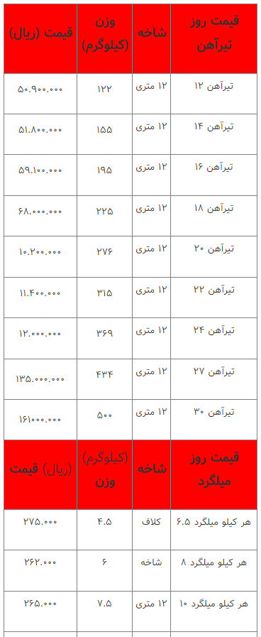 قیمت انواع آهن‌آلات ۲۳ اسفند ۱۴۰۲