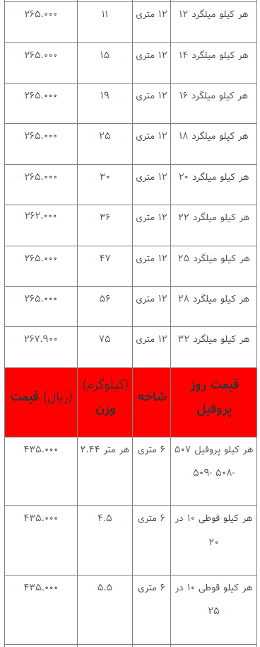 قیمت انواع آهن‌آلات ۲۳ اسفند ۱۴۰۲