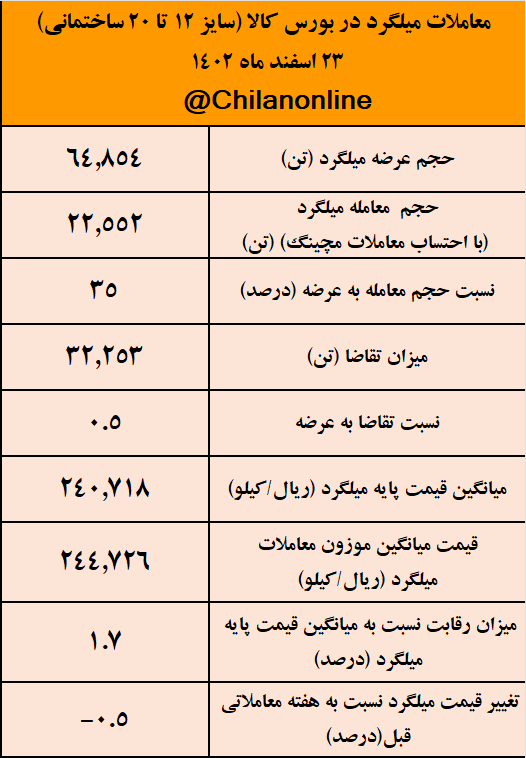 میلگرد در کانال ۲۴ هزار تومانی ماند/ نتیجه معاملات میلگرد در بورس کالا میلگرد در کانال ۲۴ هزار تومانی ماند/ نتیجه معاملات میلگرد در بورس کالا