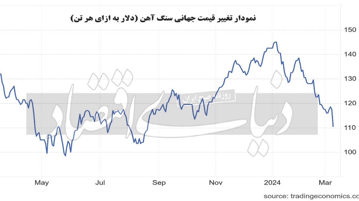 سقوط آزاد قیمت سنگ آهن سقوط آزاد قیمت سنگ آهن