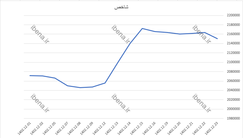 افت ۱۳ هزار واحدی شاخص کل بورس در پایان هفته افت ۱۳ هزار واحدی شاخص کل بورس در پایان هفته