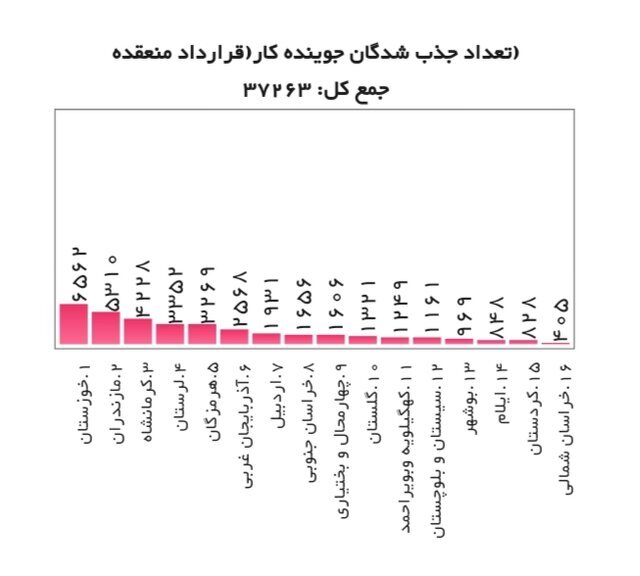 تازهترین آمار متقاضیان دریافت یارانه دستمزد تازهترین آمار متقاضیان دریافت یارانه دستمزد
