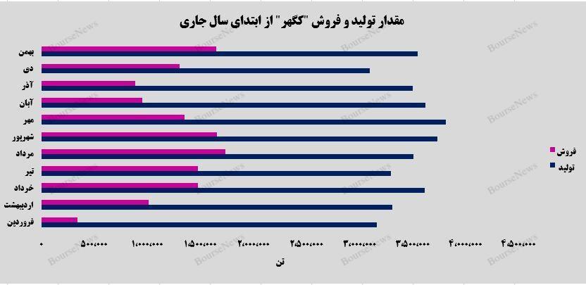 فروش شرکت معدنی و صنعتی گهرزمین در شیب مثبت ۲۶ درصدی قرار گرفت! فروش شرکت معدنی و صنعتی گهرزمین در شیب مثبت ۲۶ درصدی قرار گرفت!