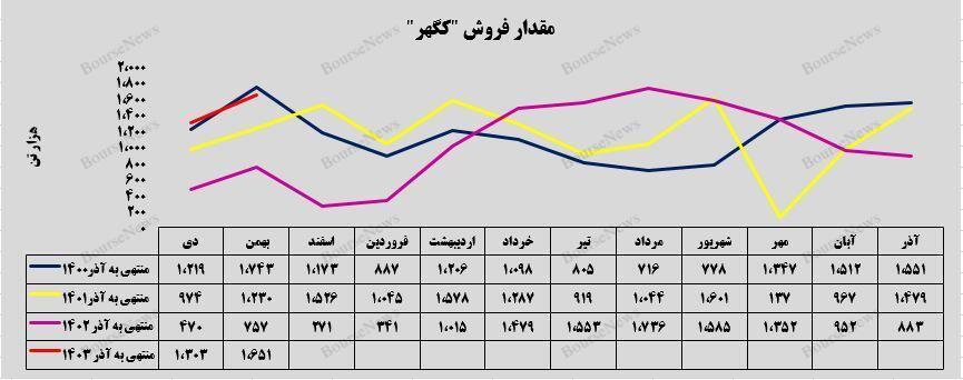 فروش شرکت معدنی و صنعتی گهرزمین در شیب مثبت ۲۶ درصدی قرار گرفت! فروش شرکت معدنی و صنعتی گهرزمین در شیب مثبت ۲۶ درصدی قرار گرفت!