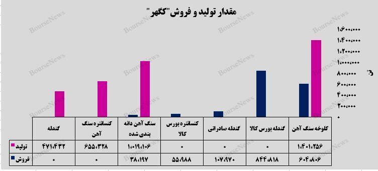 فروش شرکت معدنی و صنعتی گهرزمین در شیب مثبت ۲۶ درصدی قرار گرفت! فروش شرکت معدنی و صنعتی گهرزمین در شیب مثبت ۲۶ درصدی قرار گرفت!