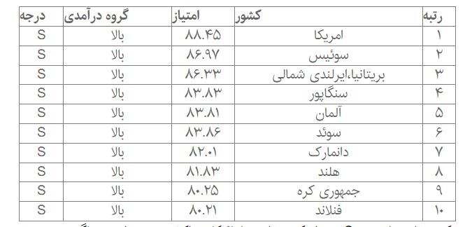 رتبه ۷۳ ایران در میان ۱۰۷ کشور در حوزه تحول دیجیتالی/ سرمایهگذاری، راهکار ارتقای شاخصها رتبه ۷۳ ایران در میان ۱۰۷ کشور در حوزه تحول دیجیتالی/ سرمایهگذاری، راهکار ارتقای شاخصها