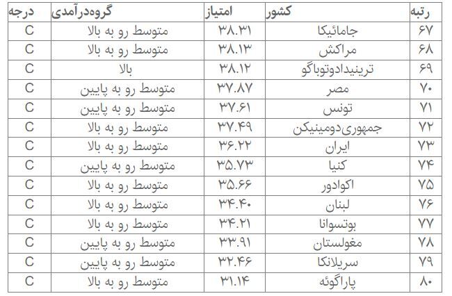 رتبه ۷۳ ایران در میان ۱۰۷ کشور در حوزه تحول دیجیتالی/ سرمایهگذاری، راهکار ارتقای شاخصها رتبه ۷۳ ایران در میان ۱۰۷ کشور در حوزه تحول دیجیتالی/ سرمایهگذاری، راهکار ارتقای شاخصها