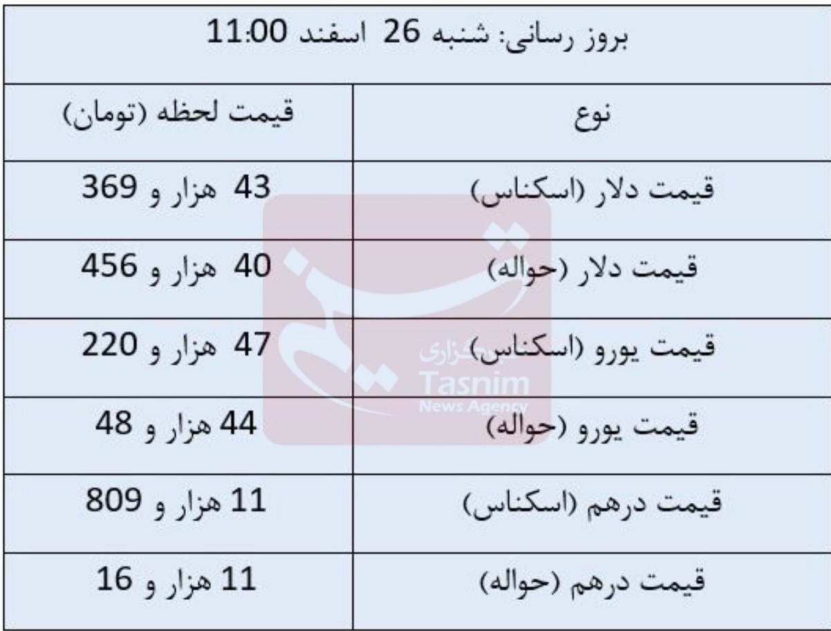 دلار مبادله‌ای رشد کرد/ یورو کاهشی شد