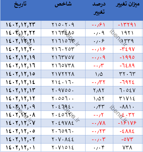 رشد ۳ هزار واحدی شاخص کل بورس رشد ۳ هزار واحدی شاخص کل بورس