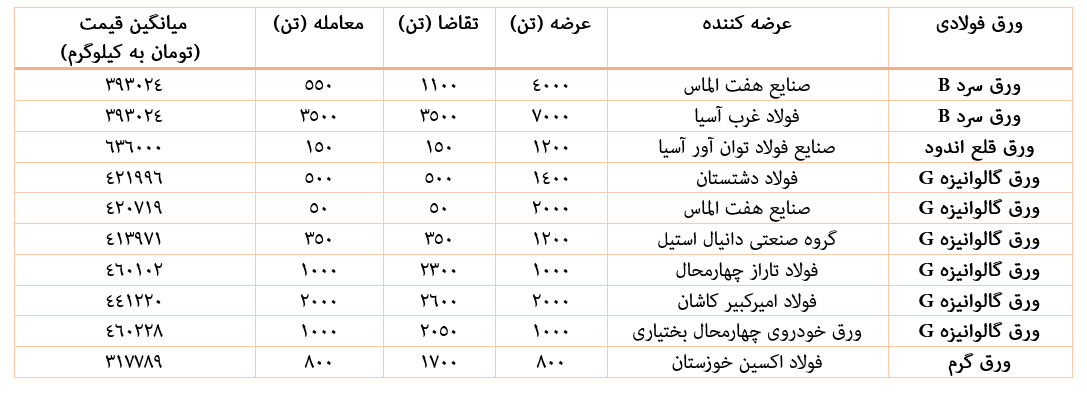 هفته چهارم اسفند، کم تقاضا برای ورقهای فولادی هفته چهارم اسفند، کم تقاضا برای ورقهای فولادی