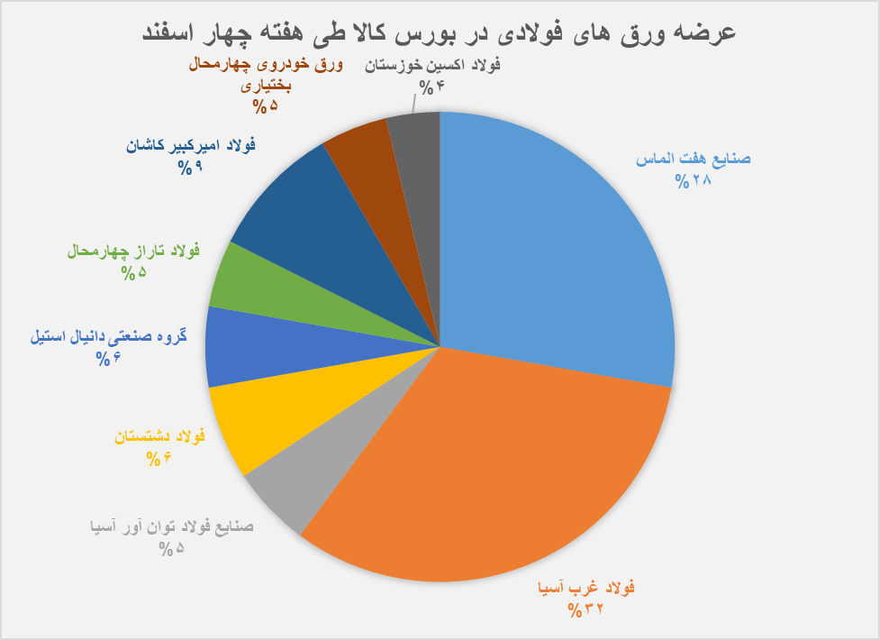 هفته چهارم اسفند، کم تقاضا برای ورقهای فولادی هفته چهارم اسفند، کم تقاضا برای ورقهای فولادی