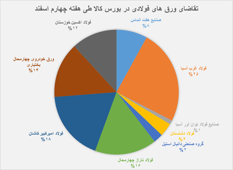 هفته چهارم اسفند، کم تقاضا برای ورقهای فولادی هفته چهارم اسفند، کم تقاضا برای ورقهای فولادی