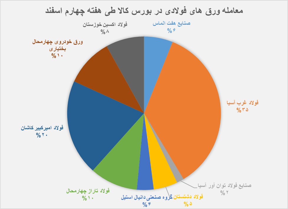 هفته چهارم اسفند، کم تقاضا برای ورقهای فولادی هفته چهارم اسفند، کم تقاضا برای ورقهای فولادی
