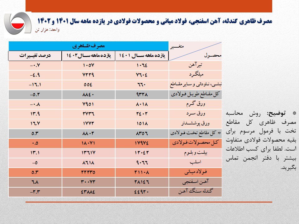 افزایش ۵.۳ درصدی مصرف ظاهری فولاد ایران در ۱۱ ماهه سال جاری/ جزئیات کامل مصرف ظاهری فولاد میانی، محصولات فولادی و مصرف ظاهری فولاد میانی + جدول افزایش ۵.۳ درصدی مصرف ظاهری فولاد ایران در ۱۱ ماهه سال جاری/ جزئیات کامل مصرف ظاهری فولاد میانی، محصولات فولادی و مصرف ظاهری فولاد میانی + جدول