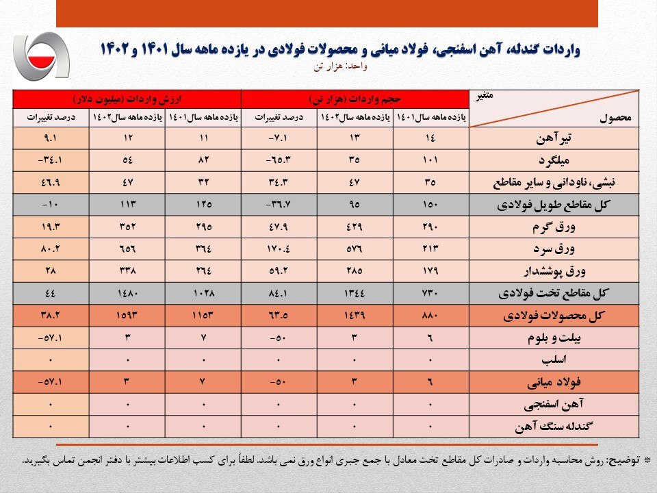 جهش ۱۷۰ درصدی در واردات ورق سرد/ جزئیات کامل واردات فولاد، محصولات فولادی و آهن اسفنجی + جدول جهش ۱۷۰ درصدی در واردات ورق سرد/ جزئیات کامل واردات فولاد، محصولات فولادی و آهن اسفنجی + جدول