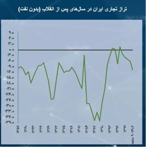 ابتکار جدید دولت در مثبت نشان دادن تراز تجاری/ پیمانپاک آمار گمرک را زیر سوال برد! ابتکار جدید دولت در مثبت نشان دادن تراز تجاری/ پیمانپاک آمار گمرک را زیر سوال برد!