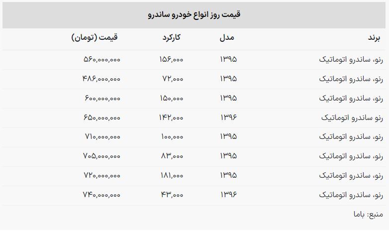 قیمت ساندرو اتومات به زیر ۶۰۰ میلیون تومان رسید قیمت ساندرو اتومات به زیر ۶۰۰ میلیون تومان رسید
