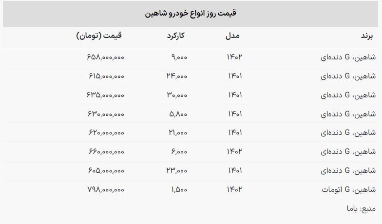 شاهین کارکرده هم گران شد! شاهین کارکرده هم گران شد!