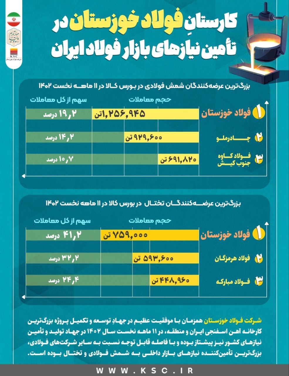 کارستانِ فولاد خوزستان در تامین نیازهای بازار فولاد ایران کارستانِ فولاد خوزستان در تامین نیازهای بازار فولاد ایران