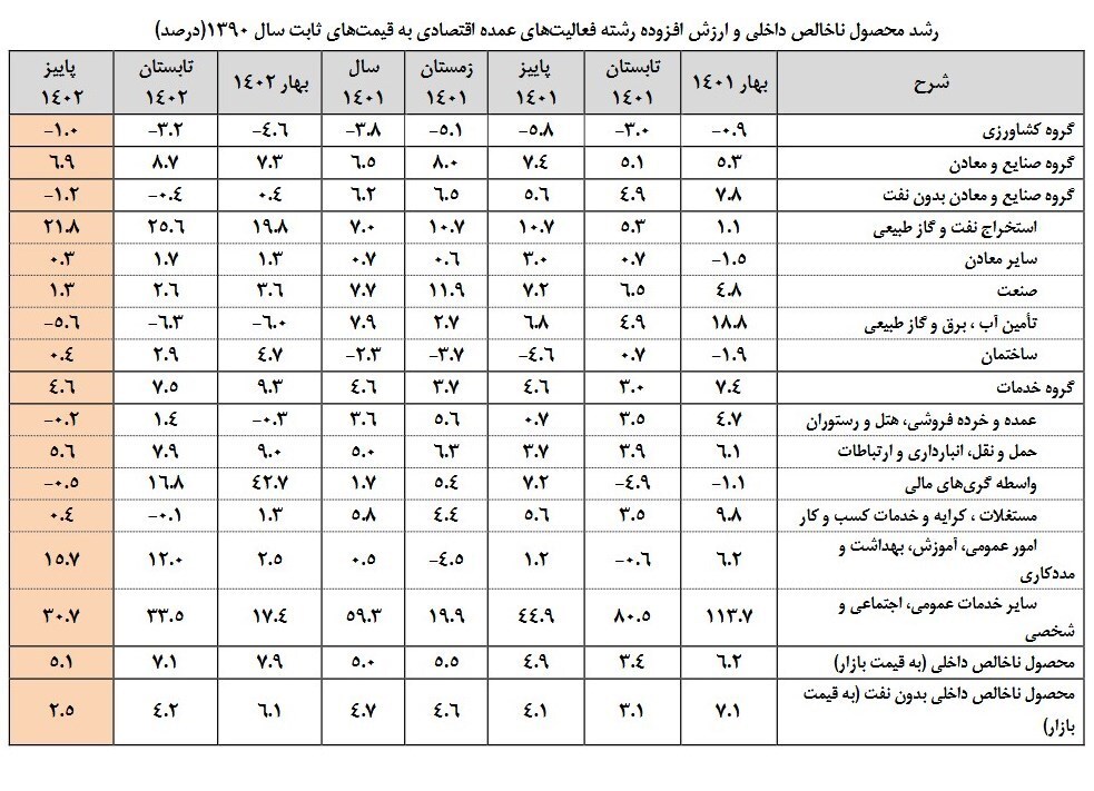 جزئیات رشد اقتصادی ۵ درصدی در پاییز + جدول