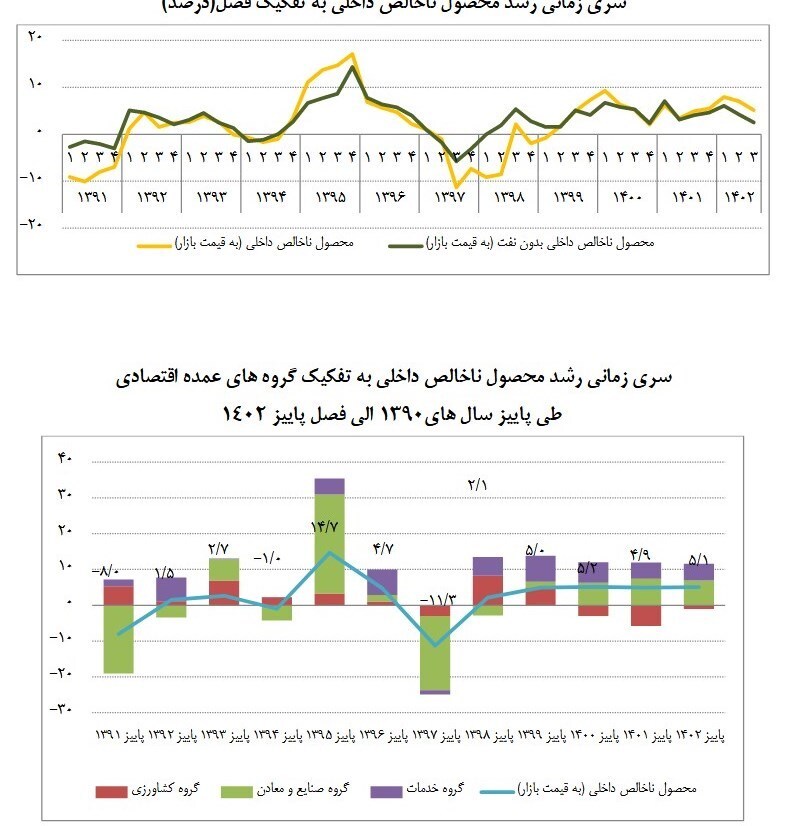 جزئیات رشد اقتصادی ۵ درصدی در پاییز + جدول