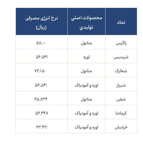 مقایسه میزان مصرف انرژی صنایع مختلف بازار سرمایه در دیماه مقایسه میزان مصرف انرژی صنایع مختلف بازار سرمایه در دیماه