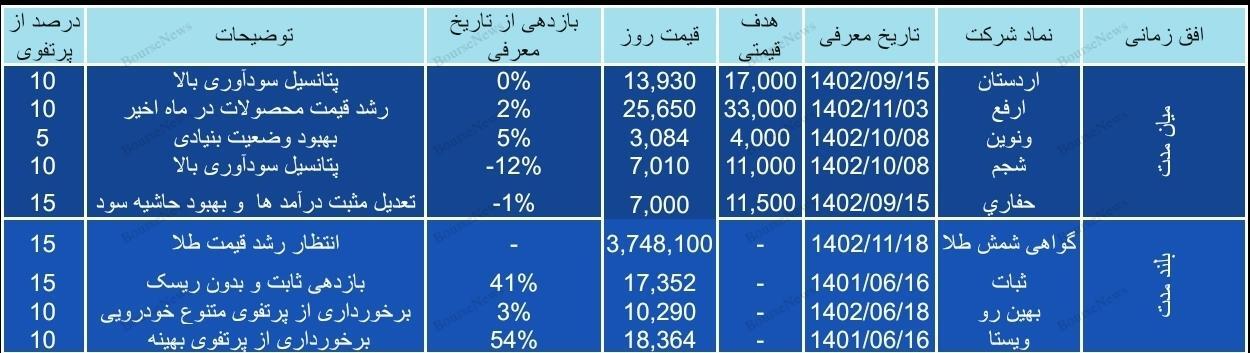 سبد پیشنهادی سبدگردان ویستا سبد پیشنهادی سبدگردان ویستا