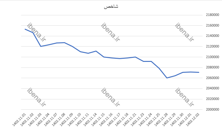 رشد ۷۲۷ واحدی شاخص کل بورس رشد ۷۲۷ واحدی شاخص کل بورس