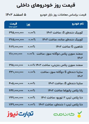 قیمت خودرو امروز ۵ اسفند/ شب عید هم بازار را تکان نداد قیمت خودرو امروز ۵ اسفند/ شب عید هم بازار را تکان نداد