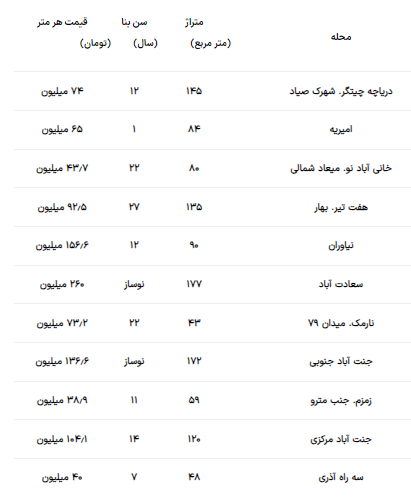 قیمت روز مسکن در بازار اعلام شد قیمت روز مسکن در بازار اعلام شد