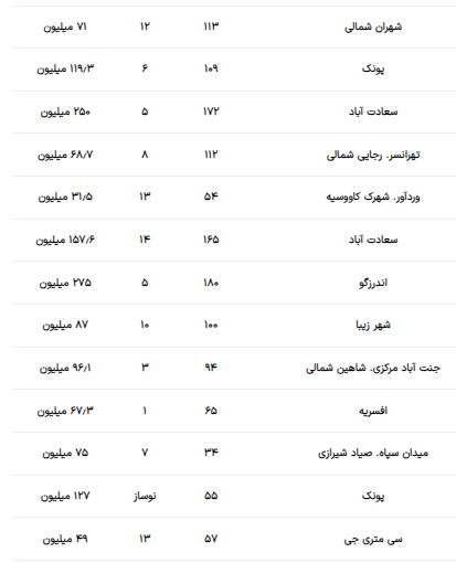 قیمت روز مسکن در بازار اعلام شد قیمت روز مسکن در بازار اعلام شد