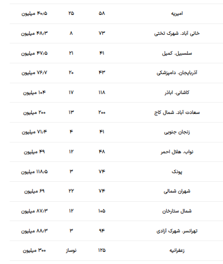 قیمت روز مسکن در بازار اعلام شد قیمت روز مسکن در بازار اعلام شد