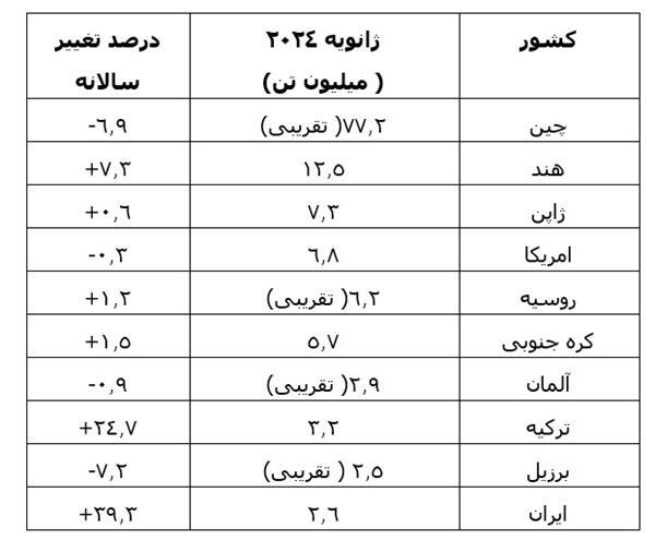 کاهش تولید فولاد دنیا در ژانویه کاهش تولید فولاد دنیا در ژانویه