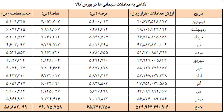 برنامه عرضه امروز سیمان در بورس کالا برنامه عرضه امروز سیمان در بورس کالا