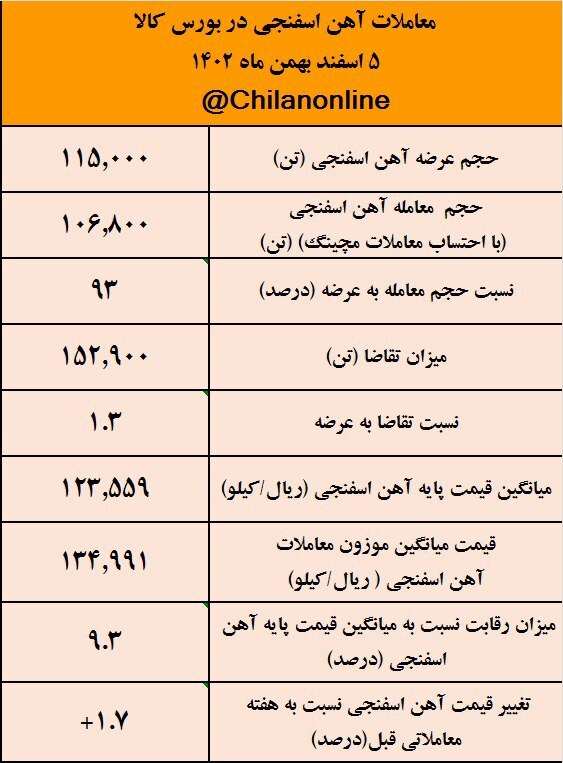 آهن اسفنجی اسفند را با ۳۰۰ تومان افزایش قیمت شروع کرد/ نتیجه معاملات آهن اسفنجی در بورس کالا آهن اسفنجی اسفند را با ۳۰۰ تومان افزایش قیمت شروع کرد/ نتیجه معاملات آهن اسفنجی در بورس کالا
