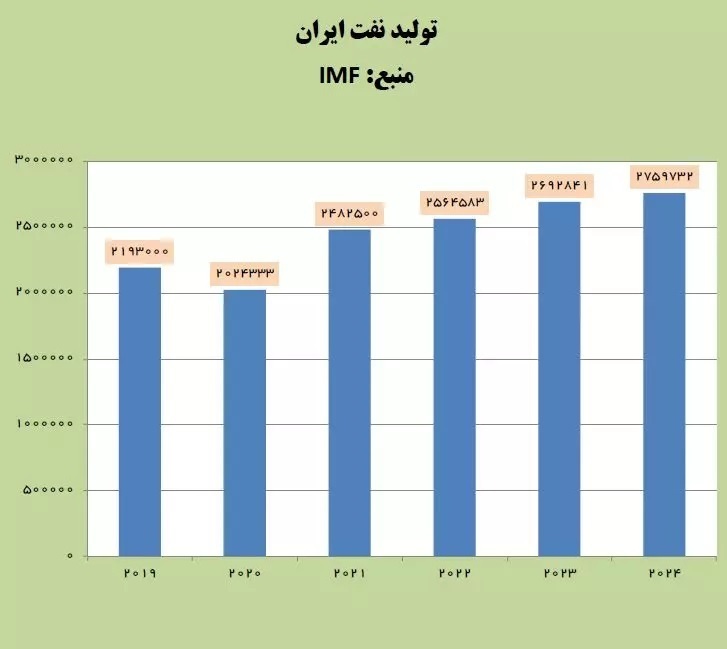 افزایش تولید نفت ایران فراتر از انتظارات بود افزایش تولید نفت ایران فراتر از انتظارات بود