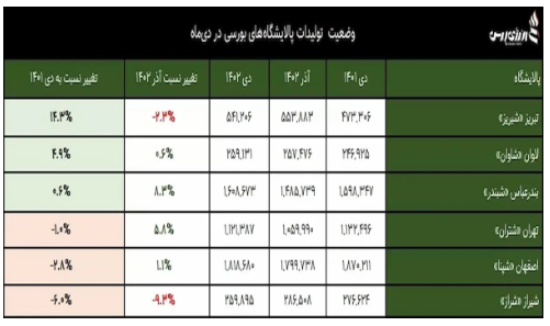 کارنامه دی ماه پالایشگاههای بورسی بررسی شد کارنامه دی ماه پالایشگاههای بورسی بررسی شد